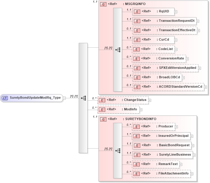 XSD Diagram of SuretyBondUpdateModRq_Type in schema acord-pcs-v1_16_0-ns-nodoc-codes_xsd (Acord - Property & Casualty/Surety Standards Program)