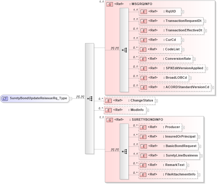 XSD Diagram of SuretyBondUpdateReissueRq_Type in schema acord-pcs-v1_16_0-ns-nodoc-codes_xsd (Acord - Property & Casualty/Surety Standards Program)