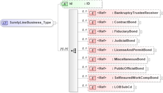XSD Diagram of SuretyLineBusiness_Type in schema acord-pcs-v1_16_0-ns-nodoc-codes_xsd (Acord - Property & Casualty/Surety Standards Program)