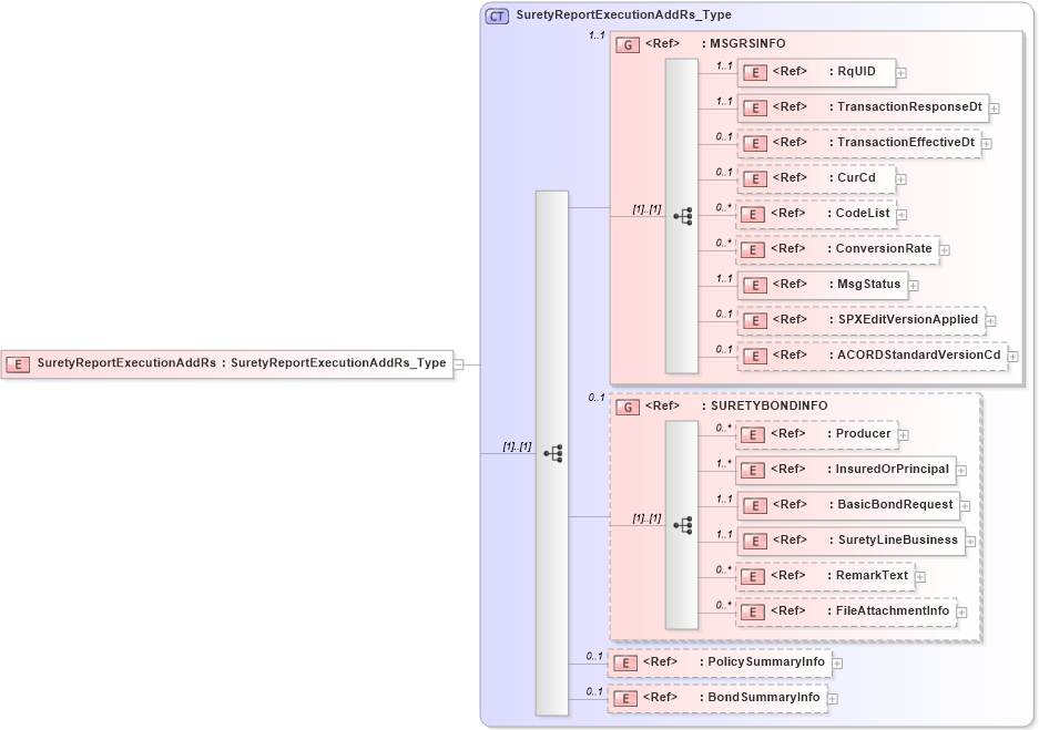 XSD Diagram of SuretyReportExecutionAddRs in schema acord-pcs-v1_16_0-ns-nodoc-codes_xsd (Acord - Property & Casualty/Surety Standards Program)
