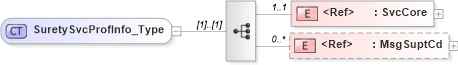 XSD Diagram of SuretySvcProfInfo_Type in schema acord-pcs-v1_16_0-ns-nodoc-codes_xsd (Acord - Property & Casualty/Surety Standards Program)