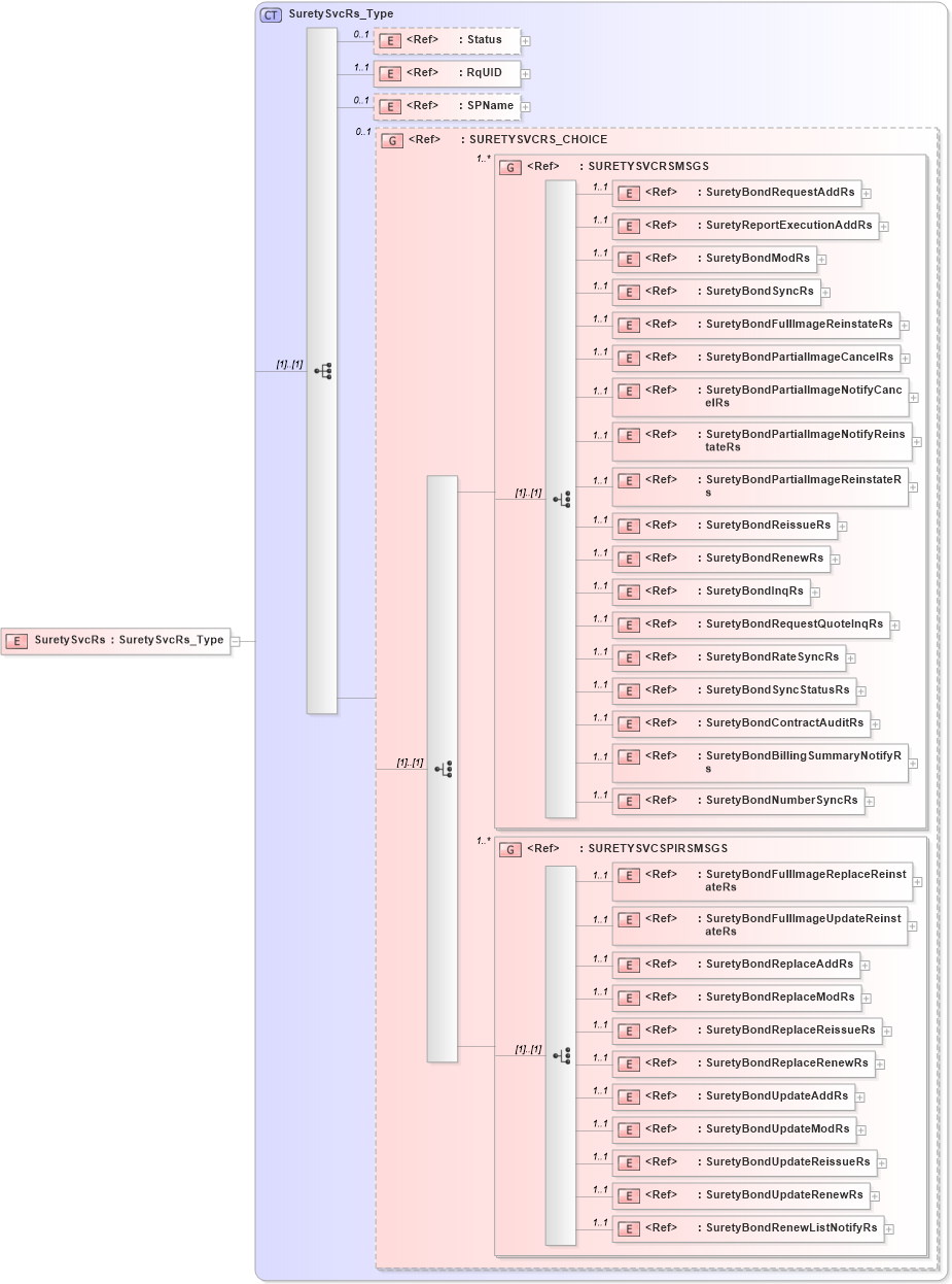 XSD Diagram of SuretySvcRs in schema acord-pcs-v1_16_0-ns-nodoc-codes_xsd (Acord - Property & Casualty/Surety Standards Program)