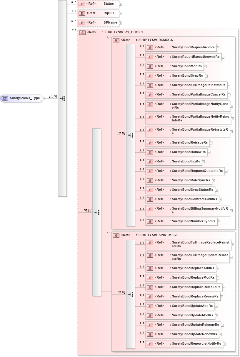 XSD Diagram of SuretySvcRs_Type in schema acord-pcs-v1_16_0-ns-nodoc-codes_xsd (Acord - Property & Casualty/Surety Standards Program)