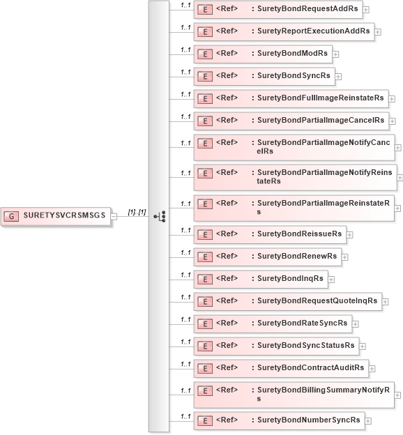 XSD Diagram of SURETYSVCRSMSGS in schema acord-pcs-v1_16_0-ns-nodoc-codes_xsd (Acord - Property & Casualty/Surety Standards Program)