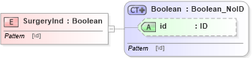 XSD Diagram of SurgeryInd in schema acord-pcs-v1_16_0-ns-nodoc-codes_xsd (Acord - Property & Casualty/Surety Standards Program)