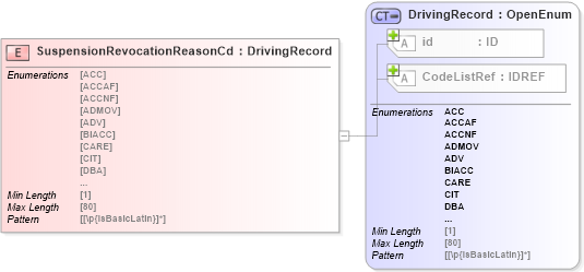 XSD Diagram of SuspensionRevocationReasonCd in schema acord-pcs-v1_16_0-ns-nodoc-codes_xsd (Acord - Property & Casualty/Surety Standards Program)