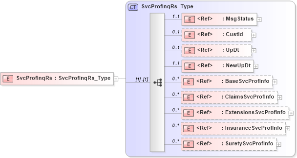 XSD Diagram of SvcProfInqRs in schema acord-pcs-v1_16_0-ns-nodoc-codes_xsd (Acord - Property & Casualty/Surety Standards Program)