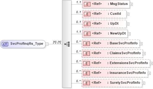 XSD Diagram of SvcProfInqRs_Type in schema acord-pcs-v1_16_0-ns-nodoc-codes_xsd (Acord - Property & Casualty/Surety Standards Program)