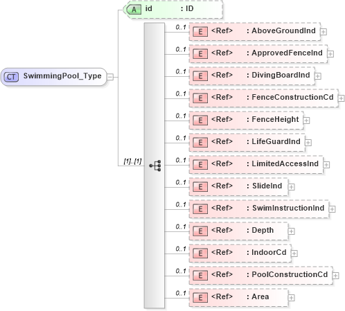 XSD Diagram of SwimmingPool_Type in schema acord-pcs-v1_16_0-ns-nodoc-codes_xsd (Acord - Property & Casualty/Surety Standards Program)
