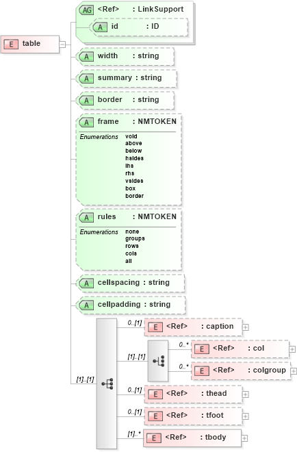 XSD Diagram of table in schema acord-doc_xsd (Acord - Property & Casualty/Surety Standards Program)
