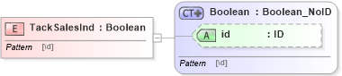 XSD Diagram of TackSalesInd in schema acord-pcs-v1_16_0-ns-nodoc-codes_xsd (Acord - Property & Casualty/Surety Standards Program)