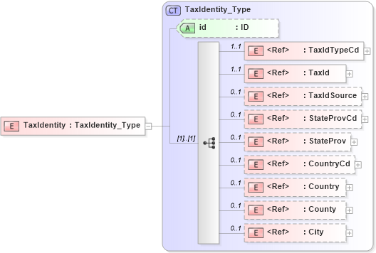XSD Diagram of TaxIdentity in schema acord-pcs-v1_16_0-ns-nodoc-codes_xsd (Acord - Property & Casualty/Surety Standards Program)