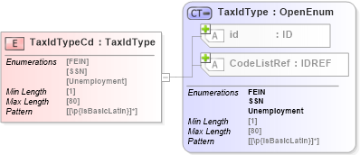 XSD Diagram of TaxIdTypeCd in schema acord-pcs-v1_16_0-ns-nodoc-codes_xsd (Acord - Property & Casualty/Surety Standards Program)