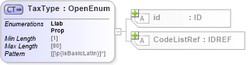 XSD Diagram of TaxType in schema acord-pcs-v1_16_0-ns-nodoc-codes_xsd (Acord - Property & Casualty/Surety Standards Program)