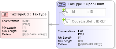 XSD Diagram of TaxTypeCd in schema acord-pcs-v1_16_0-ns-nodoc-codes_xsd (Acord - Property & Casualty/Surety Standards Program)