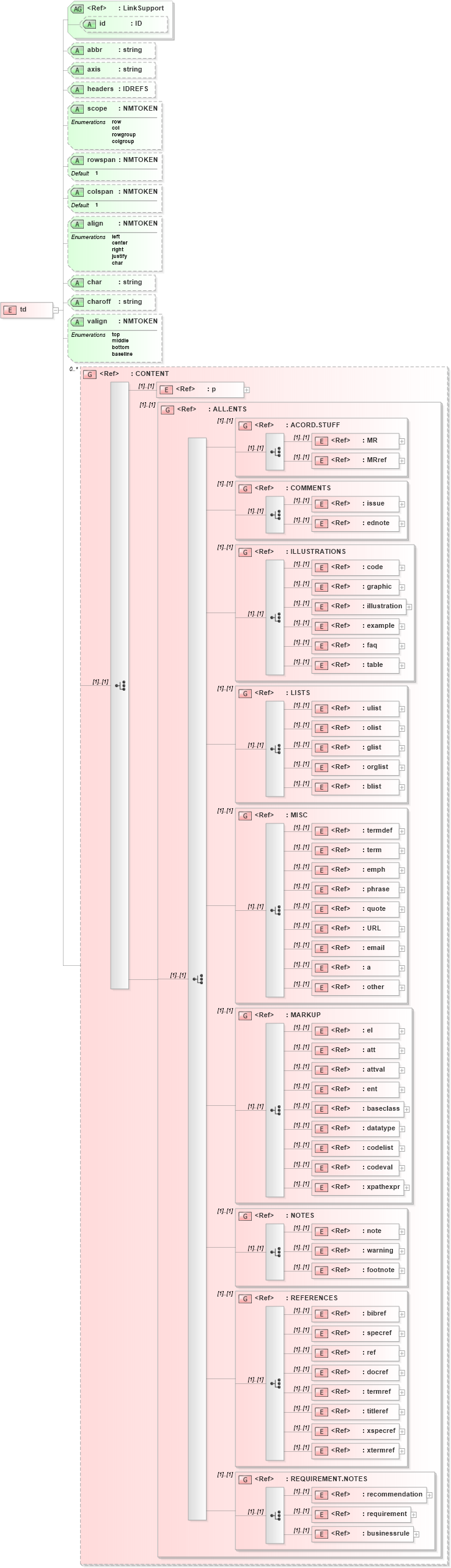 XSD Diagram of td in schema acord-doc_xsd (Acord - Property & Casualty/Surety Standards Program)