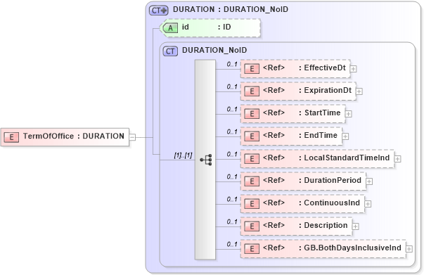 XSD Diagram of TermOfOffice in schema acord-pcs-v1_16_0-ns-nodoc-codes_xsd (Acord - Property & Casualty/Surety Standards Program)