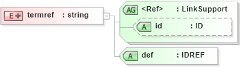 XSD Diagram of termref in schema acord-doc_xsd (Acord - Property & Casualty/Surety Standards Program)