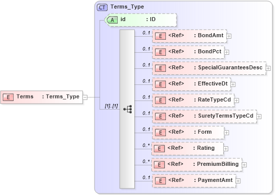 XSD Diagram of Terms in schema acord-pcs-v1_16_0-ns-nodoc-codes_xsd (Acord - Property & Casualty/Surety Standards Program)