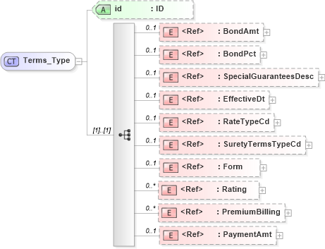 XSD Diagram of Terms_Type in schema acord-pcs-v1_16_0-ns-nodoc-codes_xsd (Acord - Property & Casualty/Surety Standards Program)