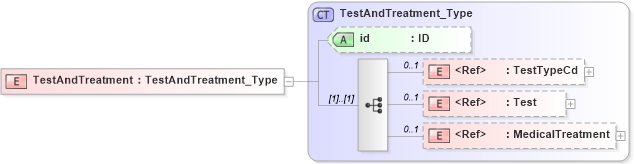 XSD Diagram of TestAndTreatment in schema acord-pcs-v1_16_0-ns-nodoc-codes_xsd (Acord - Property & Casualty/Surety Standards Program)