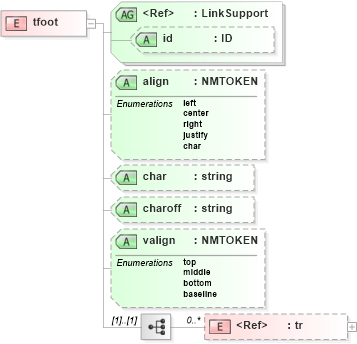 XSD Diagram of tfoot in schema acord-doc_xsd (Acord - Property & Casualty/Surety Standards Program)