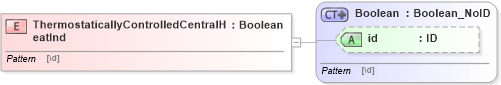 XSD Diagram of ThermostaticallyControlledCentralHeatInd in schema acord-pcs-v1_16_0-ns-nodoc-codes_xsd (Acord - Property & Casualty/Surety Standards Program)