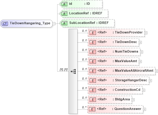 XSD Diagram of TieDownHangaring_Type in schema acord-pcs-v1_16_0-ns-nodoc-codes_xsd (Acord - Property & Casualty/Surety Standards Program)