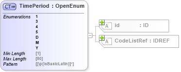 XSD Diagram of TimePeriod in schema acord-pcs-v1_16_0-ns-nodoc-codes_xsd (Acord - Property & Casualty/Surety Standards Program)