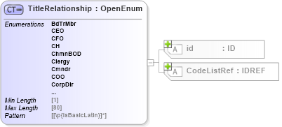 XSD Diagram of TitleRelationship in schema acord-pcs-v1_16_0-ns-nodoc-codes_xsd (Acord - Property & Casualty/Surety Standards Program)