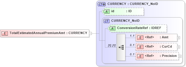 XSD Diagram of TotalEstimatedAnnualPremiumAmt in schema acord-pcs-v1_16_0-ns-nodoc-codes_xsd (Acord - Property & Casualty/Surety Standards Program)