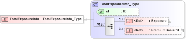 XSD Diagram of TotalExposureInfo in schema acord-pcs-v1_16_0-ns-nodoc-codes_xsd (Acord - Property & Casualty/Surety Standards Program)