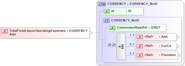 XSD Diagram of TotalFoodLiquorOperatingExpensesAmt in schema acord-pcs-v1_16_0-ns-nodoc-codes_xsd (Acord - Property & Casualty/Surety Standards Program)