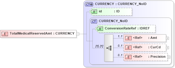 XSD Diagram of TotalMedicalReservedAmt in schema acord-pcs-v1_16_0-ns-nodoc-codes_xsd (Acord - Property & Casualty/Surety Standards Program)