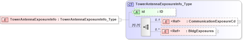 XSD Diagram of TowerAntennaExposureInfo in schema acord-pcs-v1_16_0-ns-nodoc-codes_xsd (Acord - Property & Casualty/Surety Standards Program)
