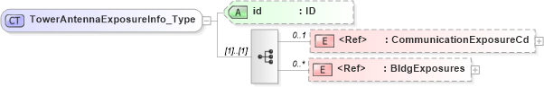 XSD Diagram of TowerAntennaExposureInfo_Type in schema acord-pcs-v1_16_0-ns-nodoc-codes_xsd (Acord - Property & Casualty/Surety Standards Program)