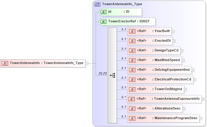 XSD Diagram of TowerAntennaInfo in schema acord-pcs-v1_16_0-ns-nodoc-codes_xsd (Acord - Property & Casualty/Surety Standards Program)
