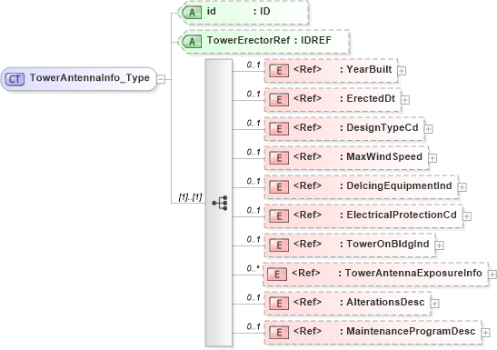 XSD Diagram of TowerAntennaInfo_Type in schema acord-pcs-v1_16_0-ns-nodoc-codes_xsd (Acord - Property & Casualty/Surety Standards Program)