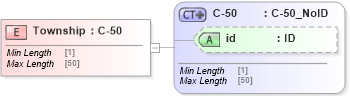 XSD Diagram of Township in schema acord-pcs-v1_16_0-ns-nodoc-codes_xsd (Acord - Property & Casualty/Surety Standards Program)