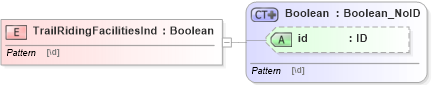 XSD Diagram of TrailRidingFacilitiesInd in schema acord-pcs-v1_16_0-ns-nodoc-codes_xsd (Acord - Property & Casualty/Surety Standards Program)