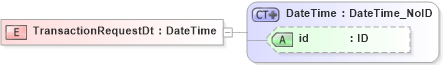 XSD Diagram of TransactionRequestDt in schema acord-pcs-v1_16_0-ns-nodoc-codes_xsd (Acord - Property & Casualty/Surety Standards Program)