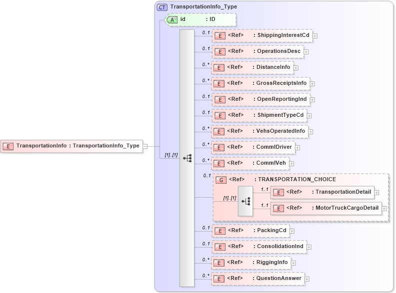 XSD Diagram of TransportationInfo in schema acord-pcs-v1_16_0-ns-nodoc-codes_xsd (Acord - Property & Casualty/Surety Standards Program)