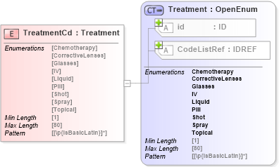 XSD Diagram of TreatmentCd in schema acord-pcs-v1_16_0-ns-nodoc-codes_xsd (Acord - Property & Casualty/Surety Standards Program)