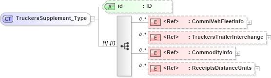 XSD Diagram of TruckersSupplement_Type in schema acord-pcs-v1_16_0-ns-nodoc-codes_xsd (Acord - Property & Casualty/Surety Standards Program)