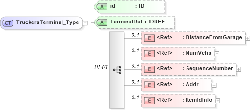 XSD Diagram of TruckersTerminal_Type in schema acord-pcs-v1_16_0-ns-nodoc-codes_xsd (Acord - Property & Casualty/Surety Standards Program)