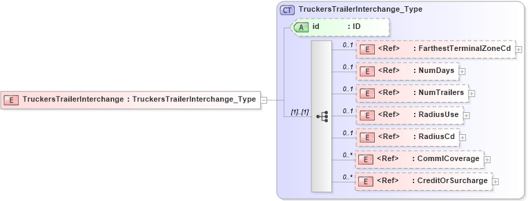 XSD Diagram of TruckersTrailerInterchange in schema acord-pcs-v1_16_0-ns-nodoc-codes_xsd (Acord - Property & Casualty/Surety Standards Program)