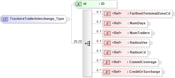 XSD Diagram of TruckersTrailerInterchange_Type in schema acord-pcs-v1_16_0-ns-nodoc-codes_xsd (Acord - Property & Casualty/Surety Standards Program)