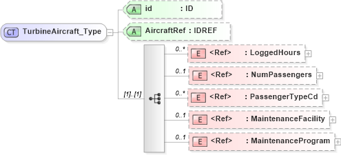 XSD Diagram of TurbineAircraft_Type in schema acord-pcs-v1_16_0-ns-nodoc-codes_xsd (Acord - Property & Casualty/Surety Standards Program)