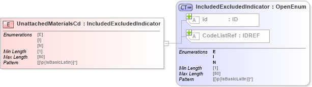XSD Diagram of UnattachedMaterialsCd in schema acord-pcs-v1_16_0-ns-nodoc-codes_xsd (Acord - Property & Casualty/Surety Standards Program)