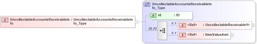XSD Diagram of UncollectableAccountsReceivableInfo in schema acord-pcs-v1_16_0-ns-nodoc-codes_xsd (Acord - Property & Casualty/Surety Standards Program)